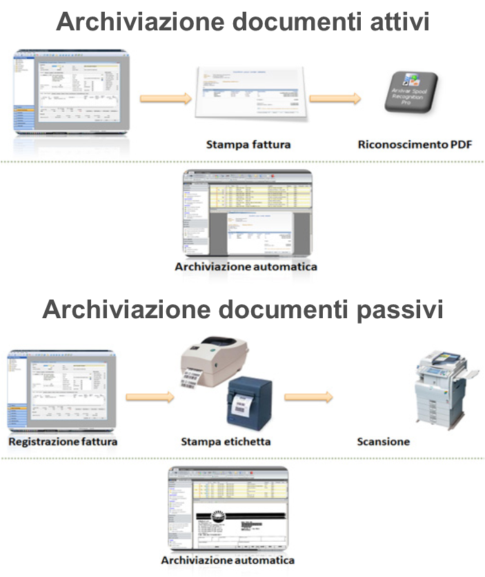 gestione documentale dematerializzazione documenti